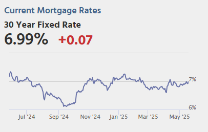 "Mortgage Rates Briefly Over 7%"
