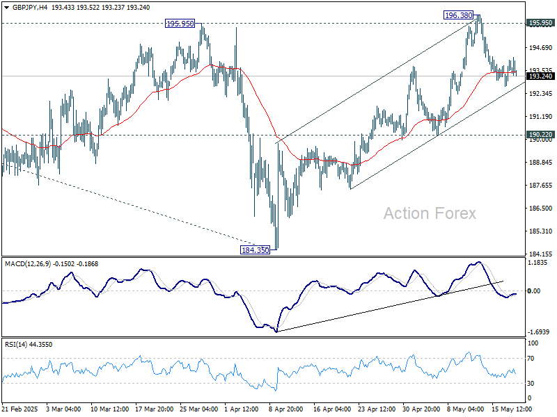GBP/JPY Daily Outlook - Action Forex