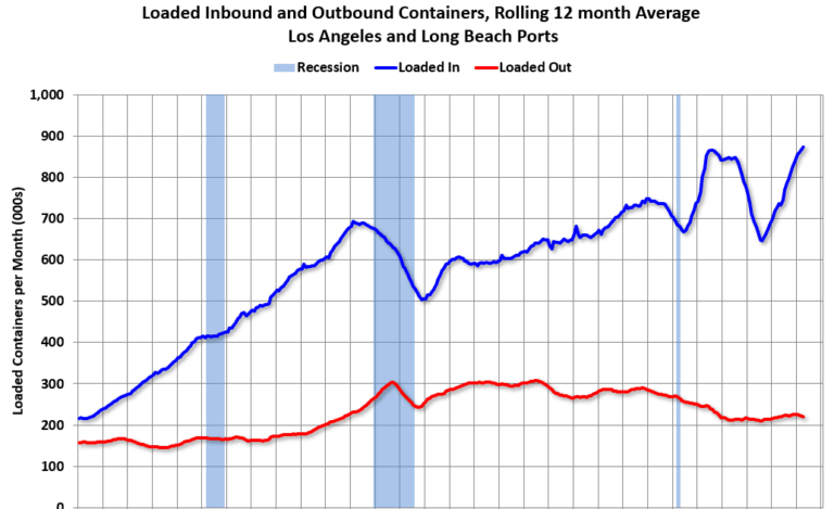 LA Ports: April Inbound Traffic Up YoY, Outbound Down