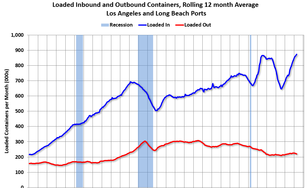LA Ports: April Inbound Traffic Up YoY, Outbound Down