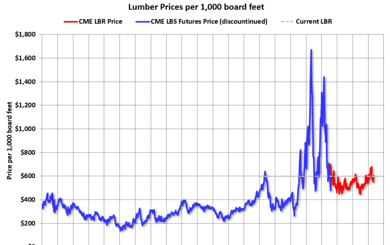 Update: Lumber Prices Up 13% YoY