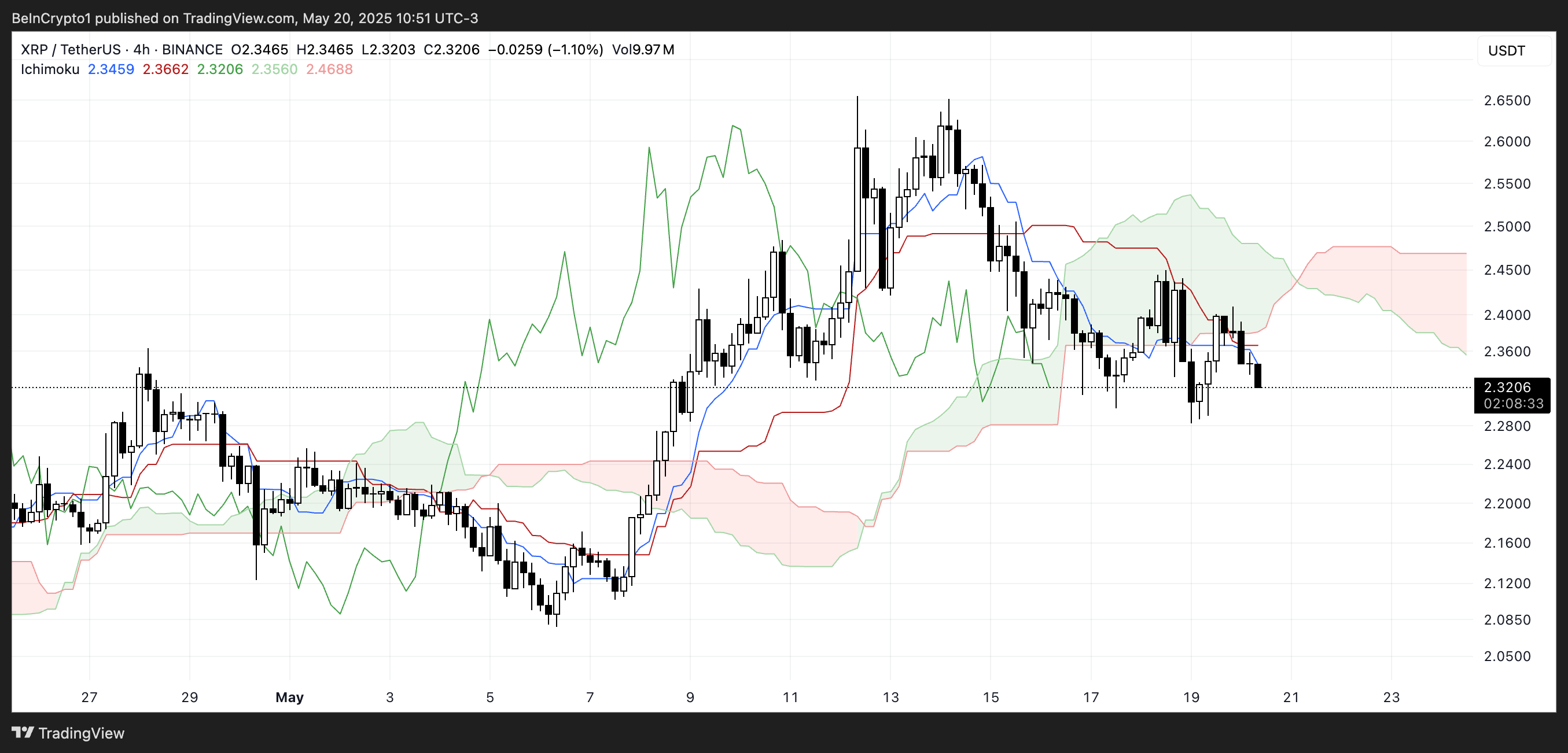 XRP Ichimoku Cloud.