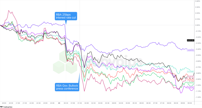 Overlay of AUD vs. Major Currencies