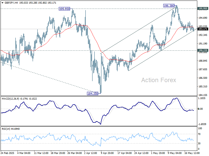 GBP/JPY Daily Outlook - Action Forex
