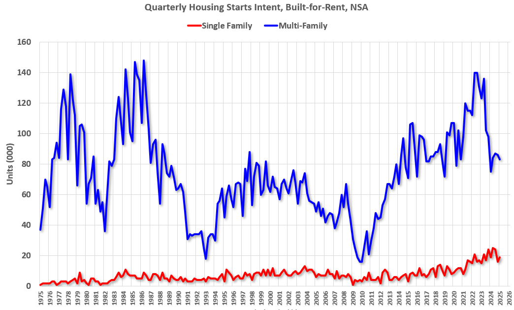 In Q1 2025, 19% of Units Started Built-for-Rent were Single Family