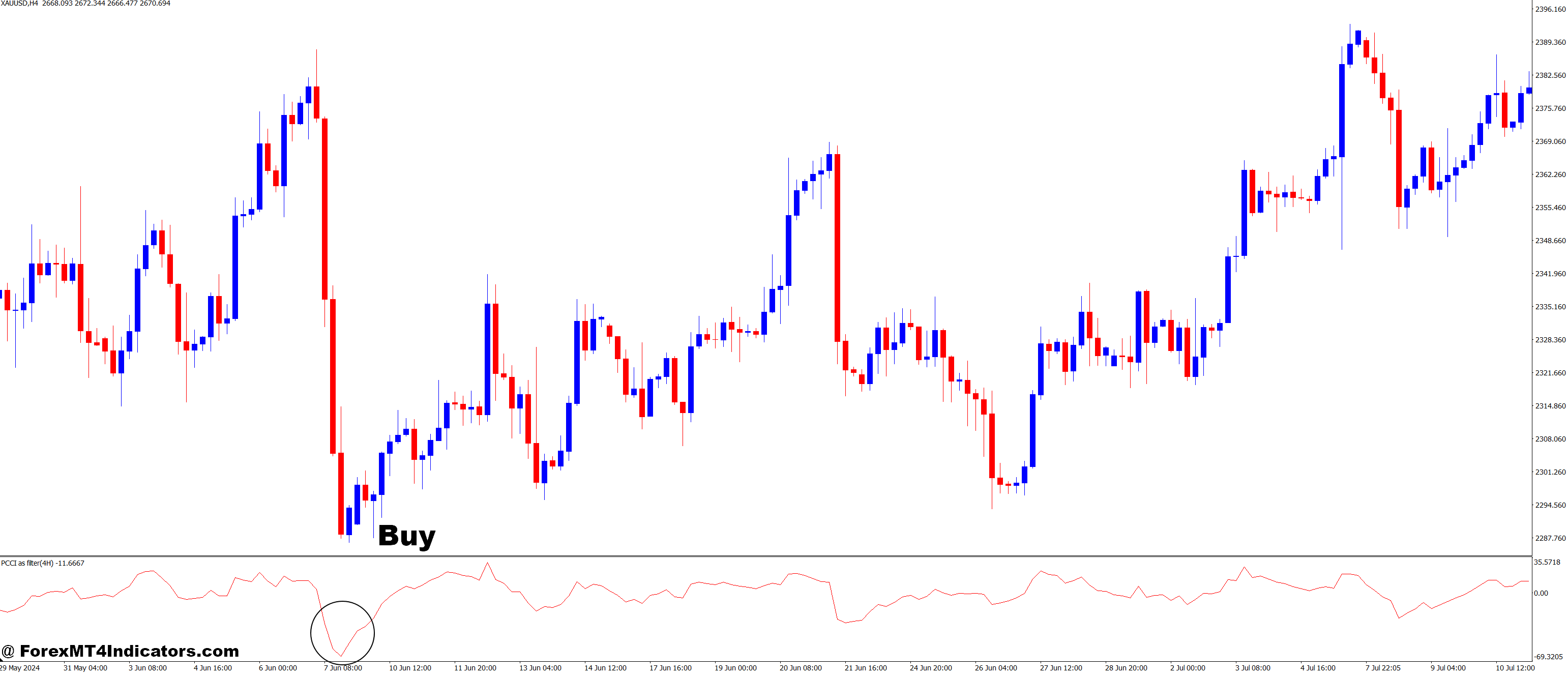 How to Trade with MTF PCCI-as a Filter MT4 Indicator - Buy Entry