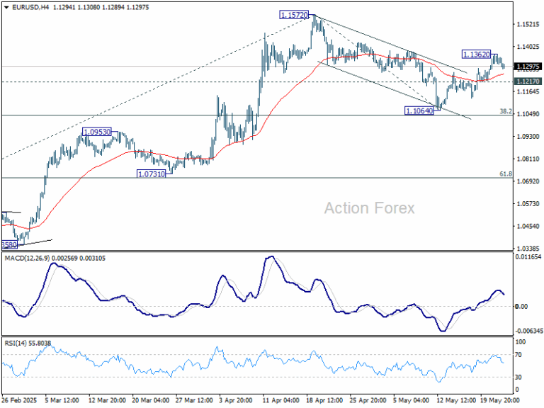 EUR/USD Mid-Day Outlook - Action Forex