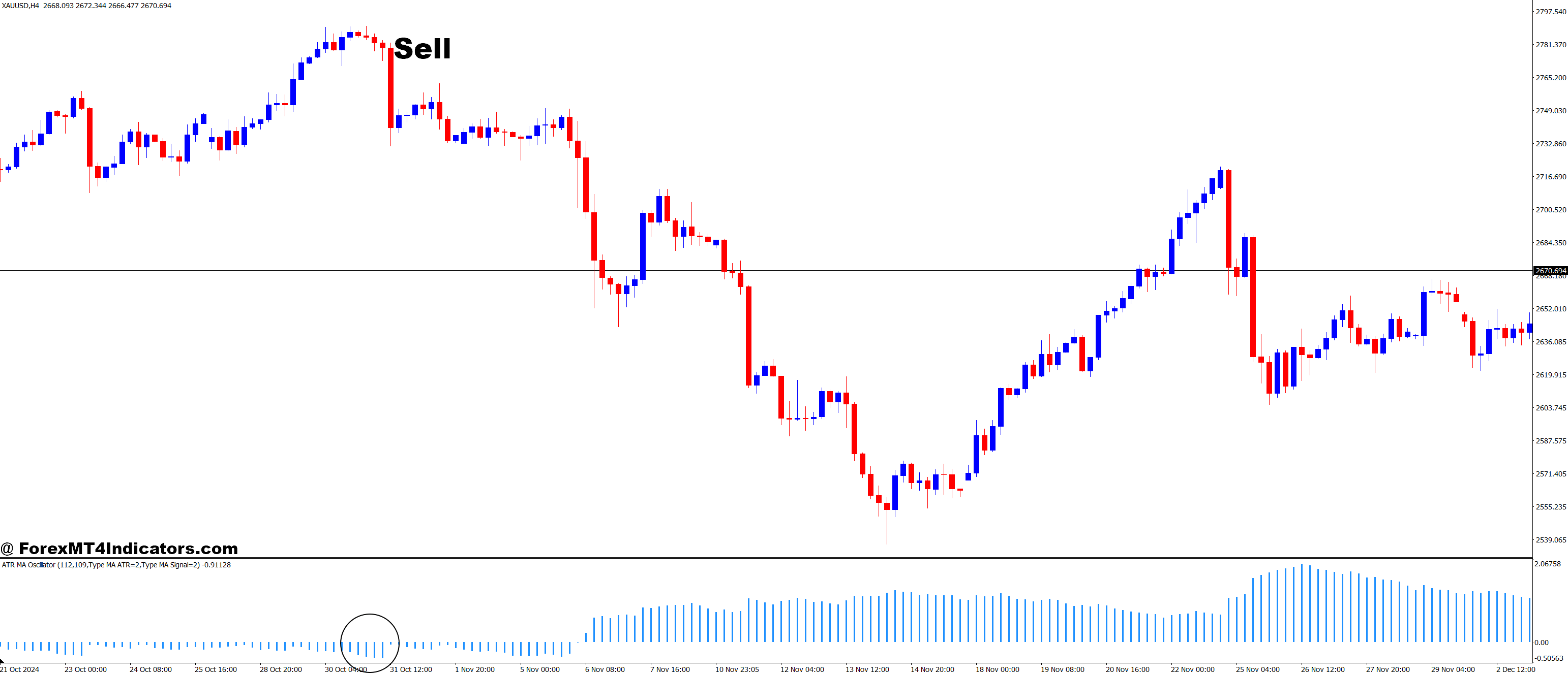 ATR MA Oscillator MT4 Indicator 3 How to Trade with ATR MA Oscillator MT4 Indicator - Sell Entry