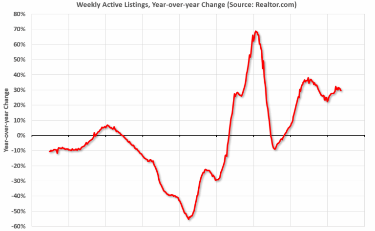 Realtor.com Reports Most Actively "For Sale" Inventory since 2019