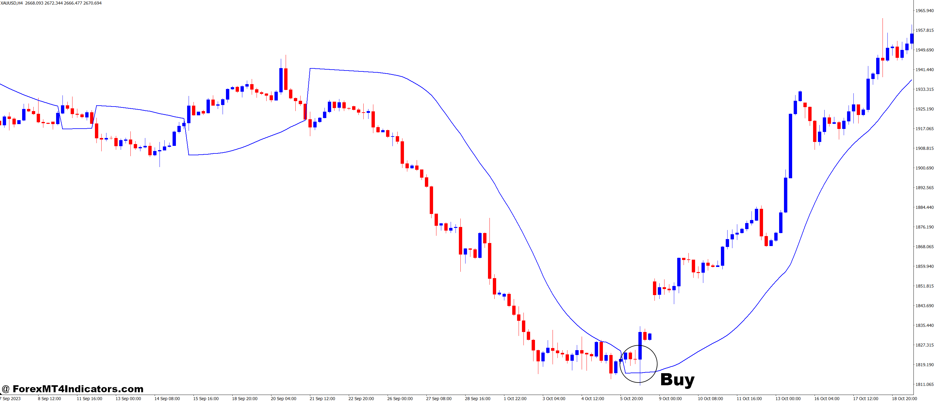 How to Trade with Paragolic Close MT4 Indicator - Buy Entry