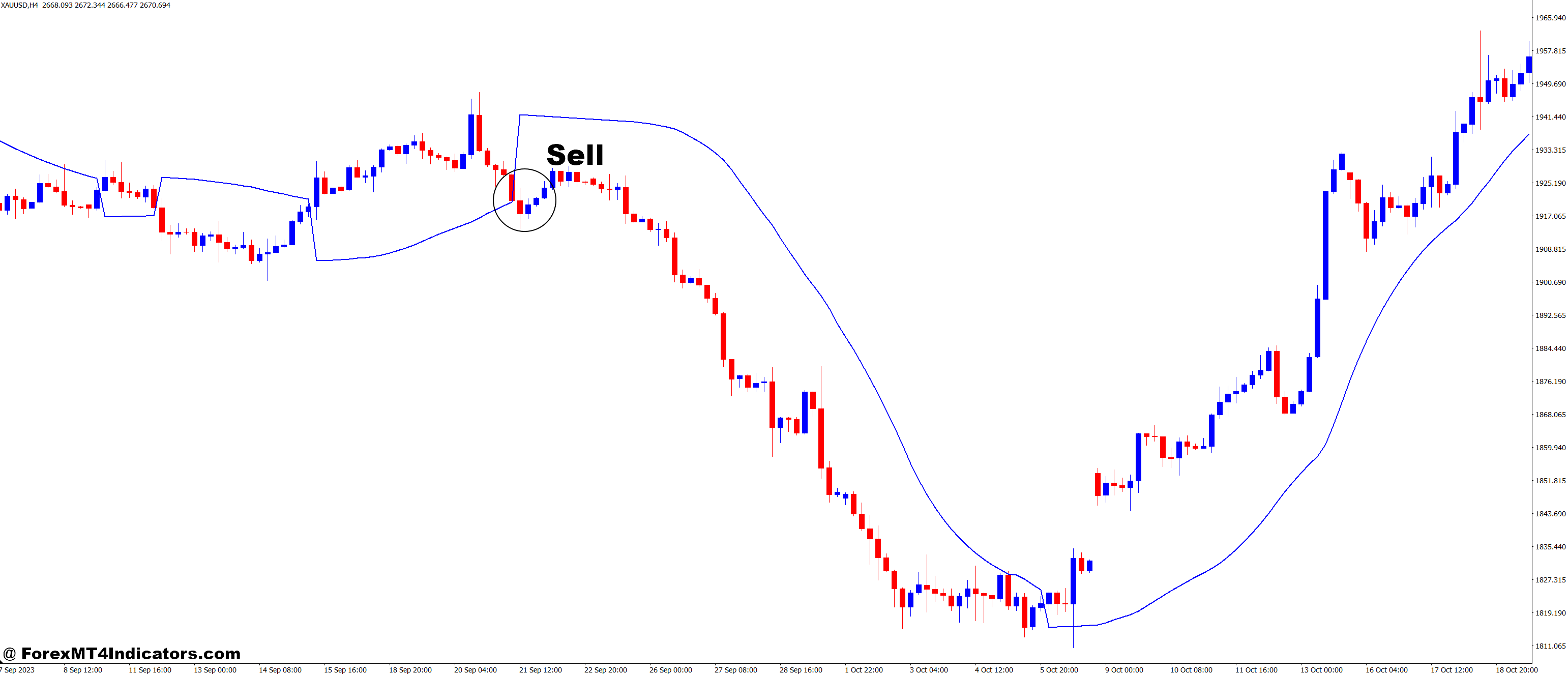 How to Trade with Paragolic Close MT4 Indicator - Sell Entry