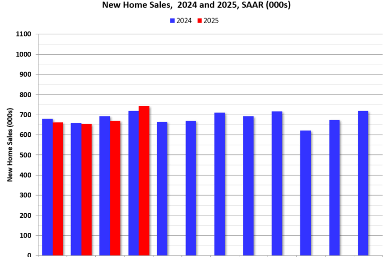 Newsletter: New Home Sales Increase to 743,000 Annual Rate in April
