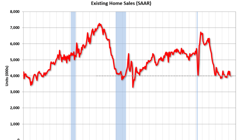 Real Estate Newsletter Articles this Week: Existing-Home Sales Decreased to 4.00 million SAAR in April