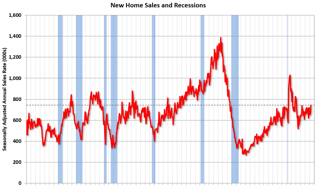 New Home Sales Increase to 743,000 Annual Rate in April