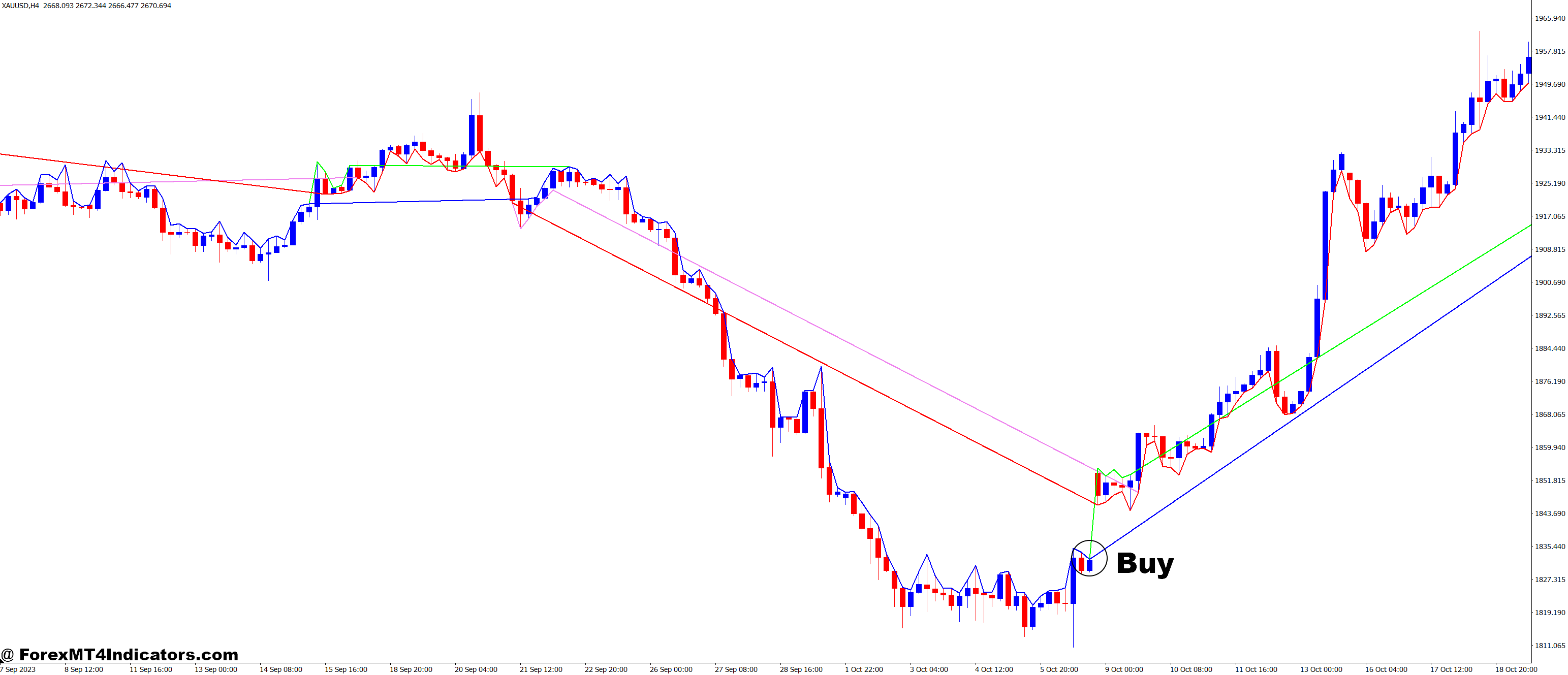 How to Trade with MACD Support and Resistance MT4 Indicator - Buy Entry
