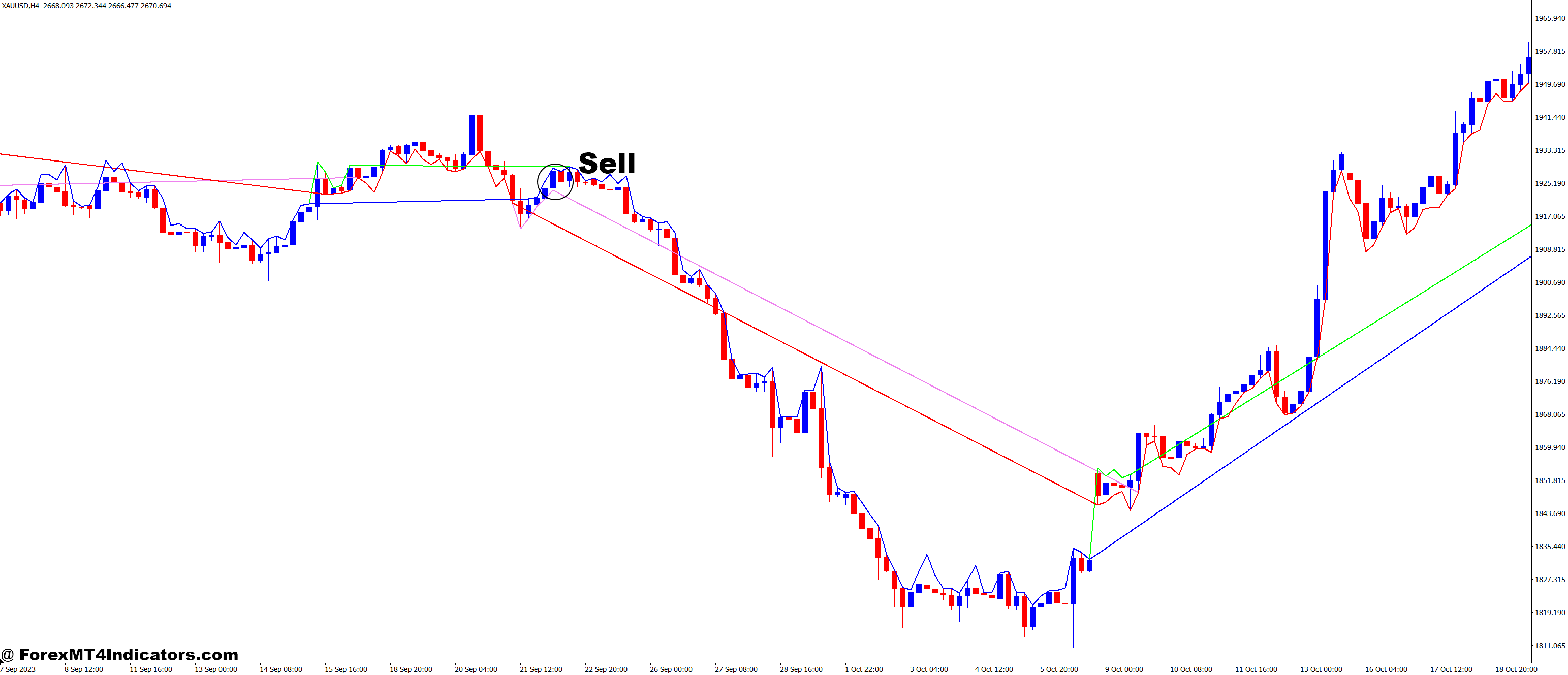 How to Trade with MACD Support and Resistance MT4 Indicator - Sell Entry