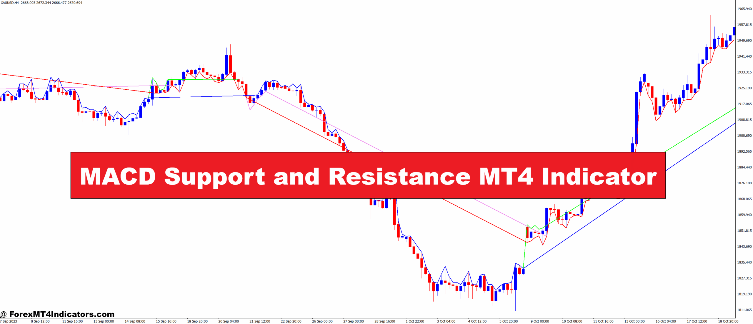 MACD Support and Resistance MT4 Indicator