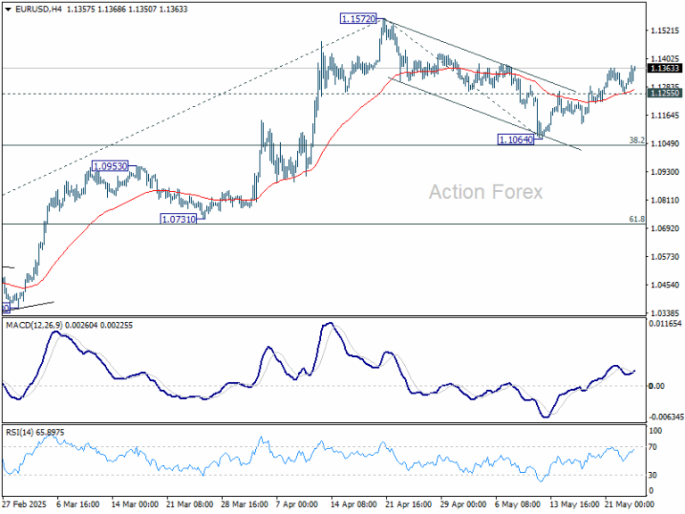 EUR/USD Weekly Outlook - Action Forex