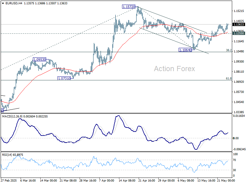 EUR/USD Weekly Outlook - Action Forex