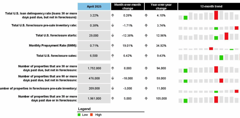 ICE First Look at April Mortgage Performance: "Foreclosure Activity Edges Higher Following Recent Record Lows"