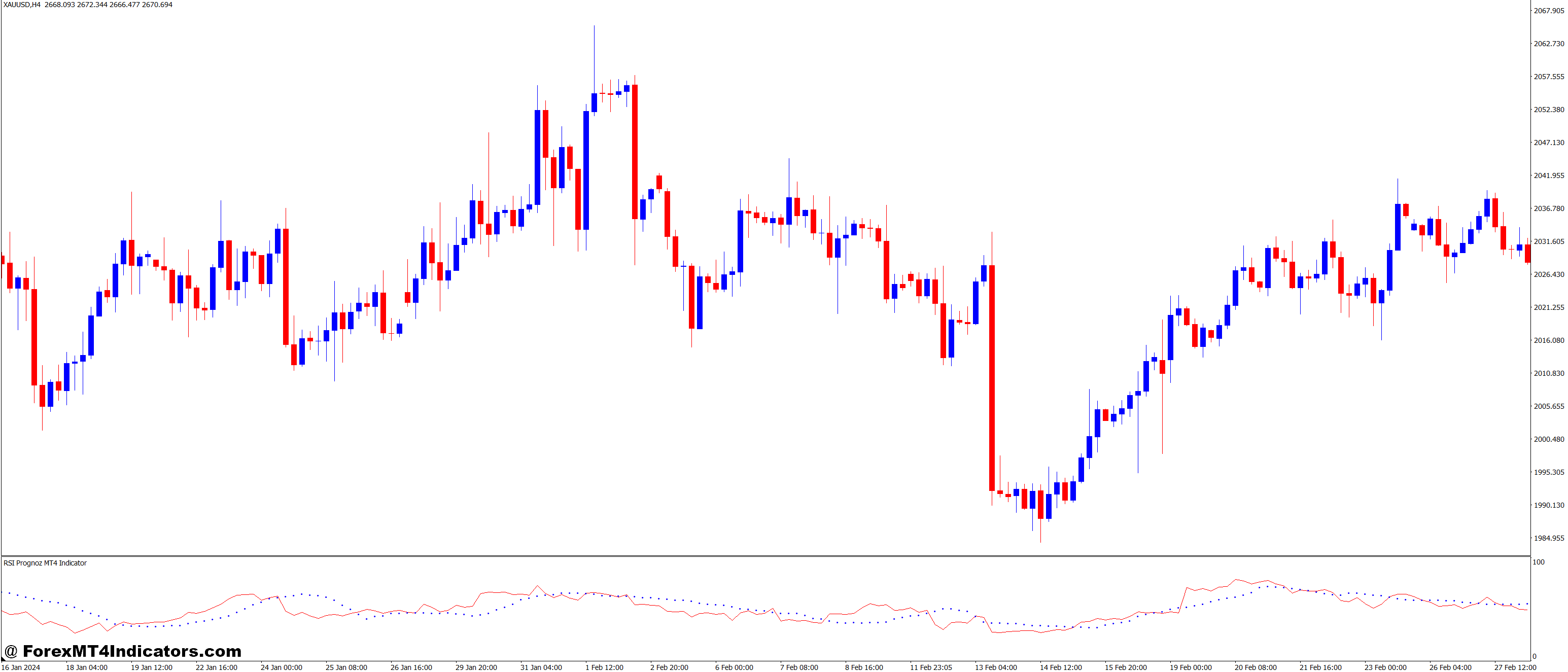 The Benefits of Using the RSI Prognoz MT4 Indicator