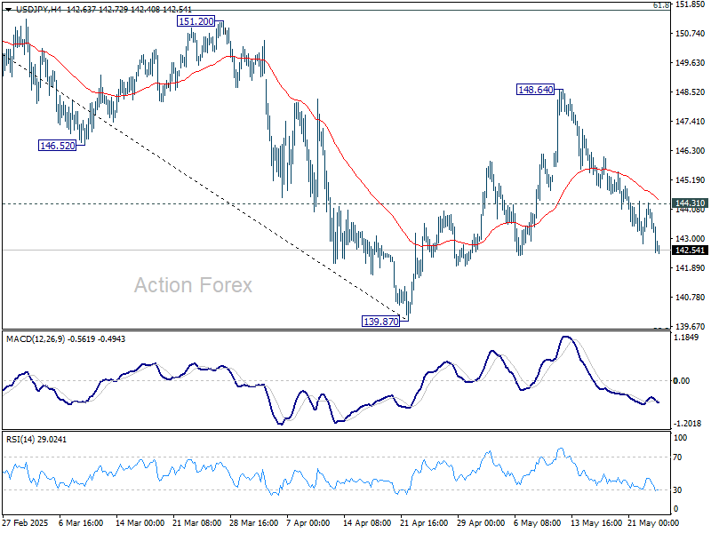 USD/JPY Weekly Outlook - Action Forex