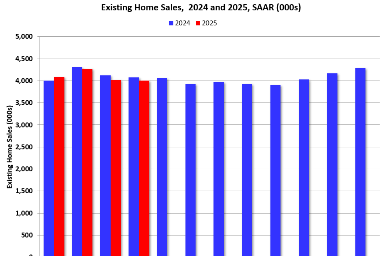 Newsletter: NAR: Existing-Home Sales Decreased to 4.00 million SAAR in April; Down 2.0% YoY