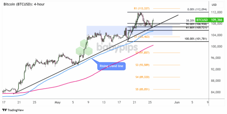 Bitcoin (BTC/USD) 4-hour Forex Chart by TradingView