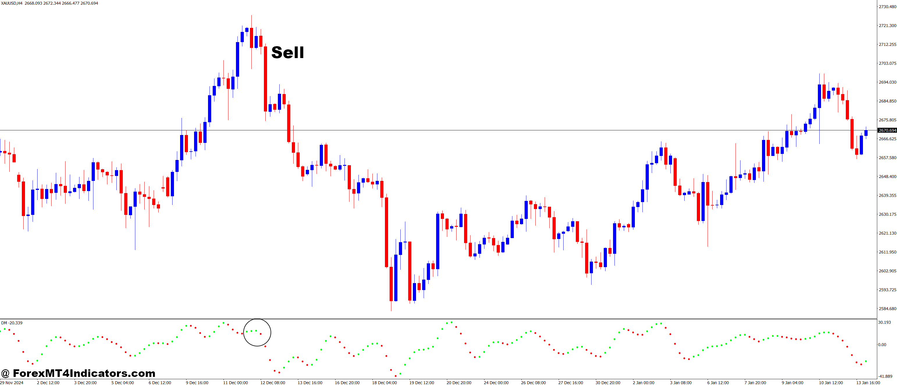 How to Trade with 3C DM MT4 Indicator - Sell Entry