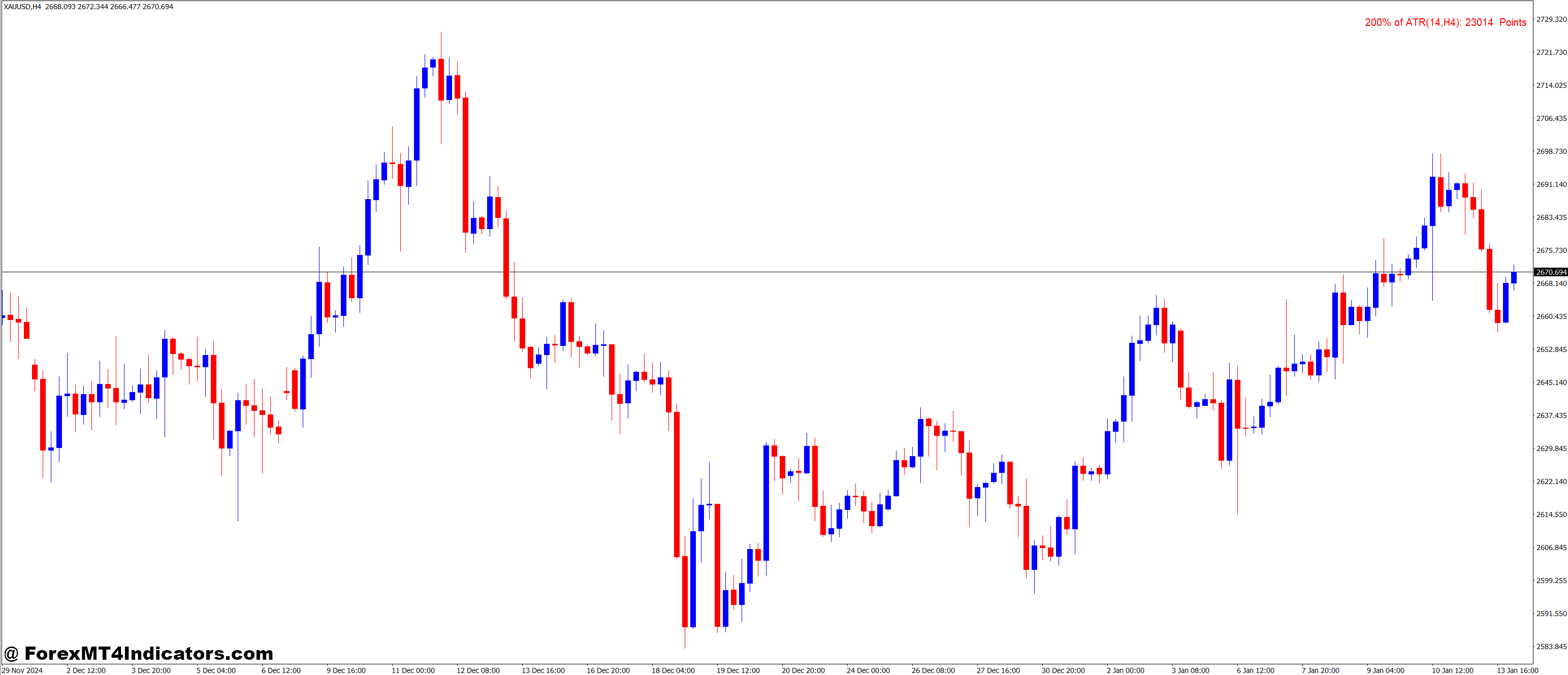 Benefits of Using the ATR Value Indicator in MT4