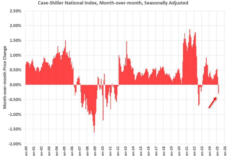 Newsletter: Case-Shiller: National House Price Index Up 3.4% year-over-year in March
