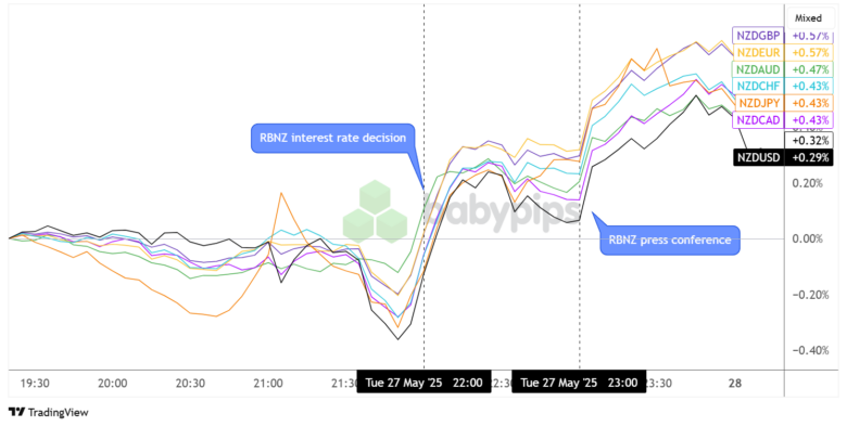 RBNZ Cut Rates By 0.25% As Expected, NZD Extended Gains During Presser