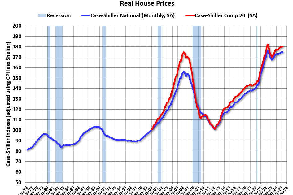 Inflation Adjusted House Prices 1.0% Below 2022 Peak; Price-to-rent index is 8.1% below 2022 peak