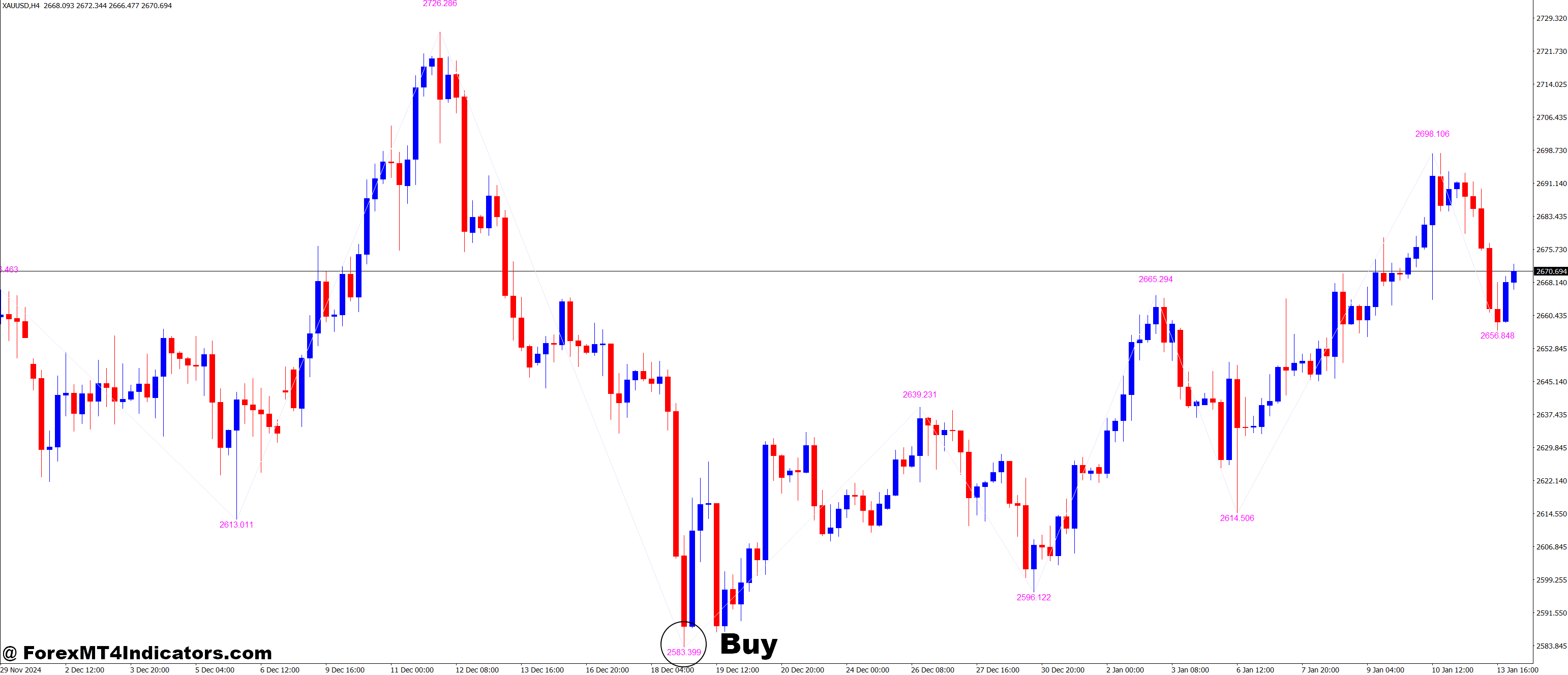 How to Trade with KNJ ZigZag with Value MT4 Indicator - Buy Entry