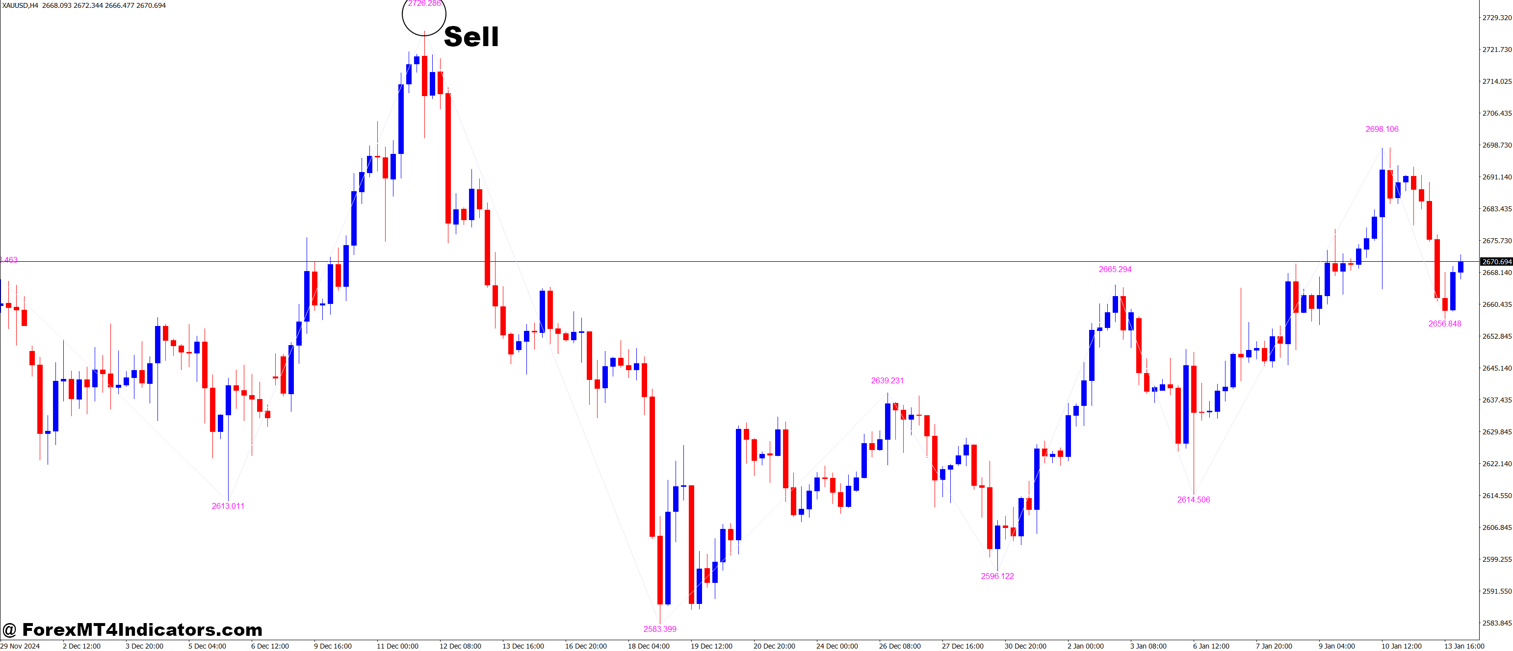 How to Trade with KNJ ZigZag with Value MT4 Indicator - Sell Entry