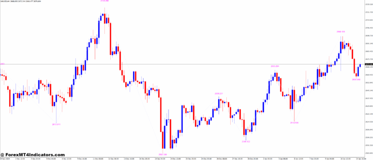 KNJ ZigZag with Value MT4 Indicator