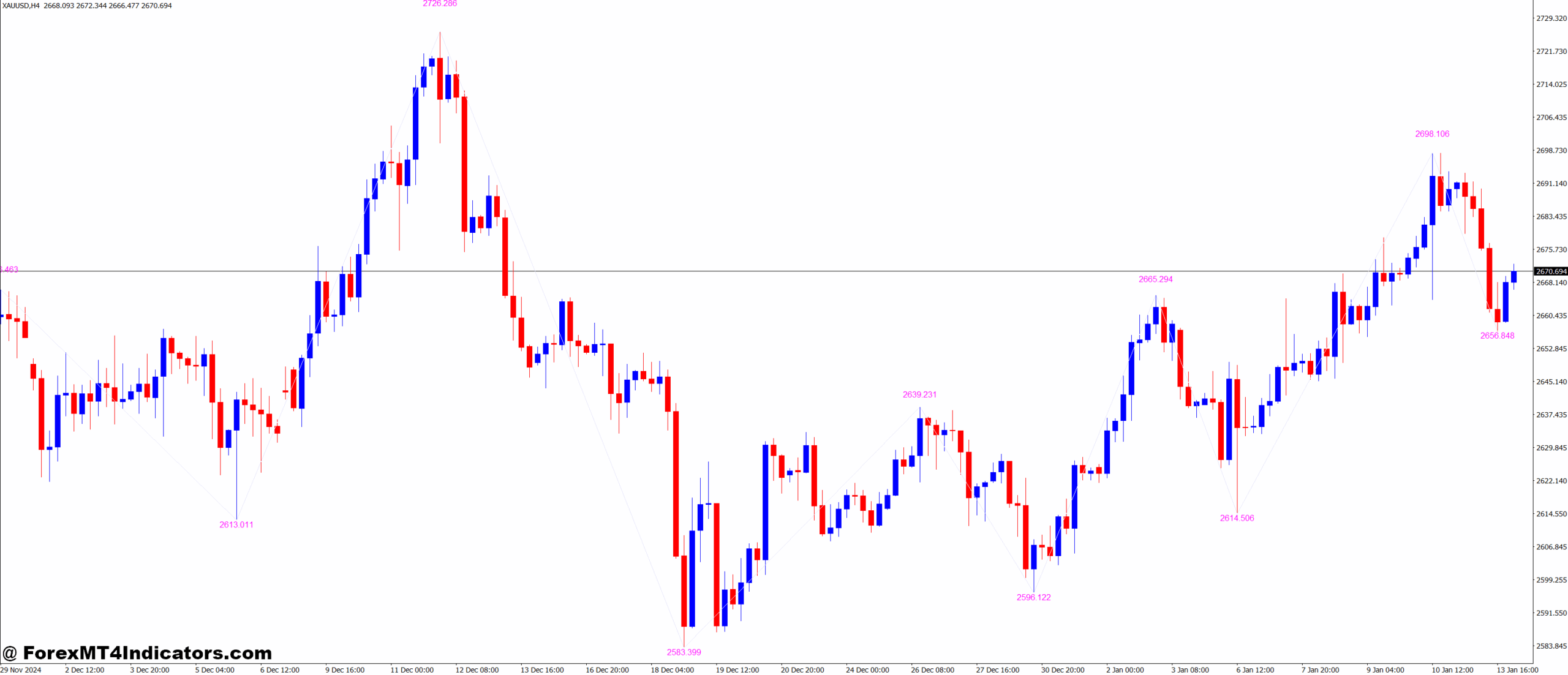 KNJ ZigZag with Value MT4 Indicator