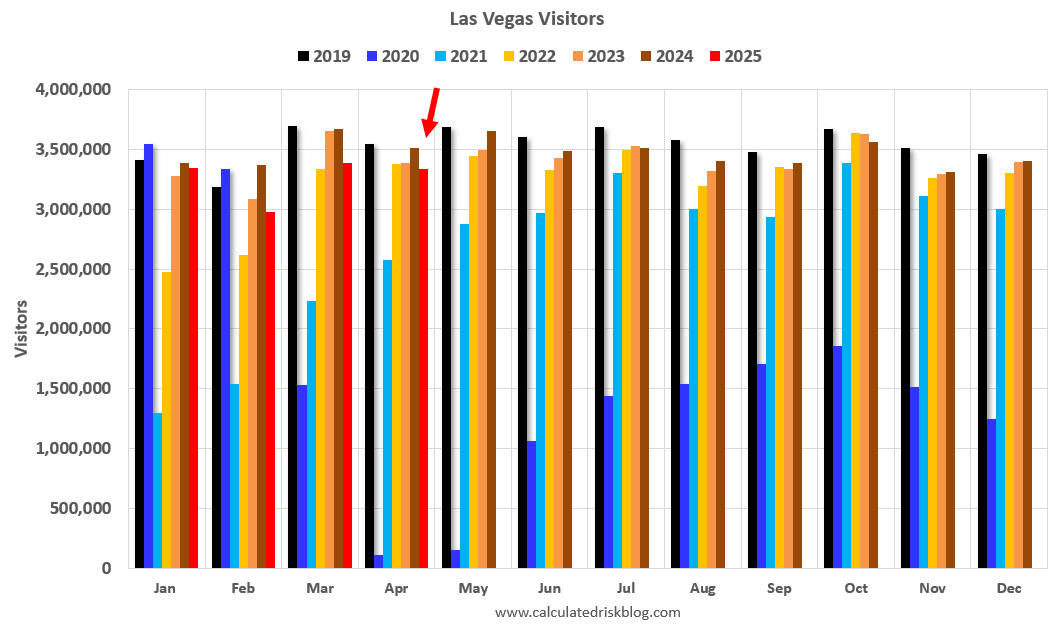Las Vegas in April: Visitor Traffic Down 5.1% YoY; Convention Traffic up 13.9% YoY