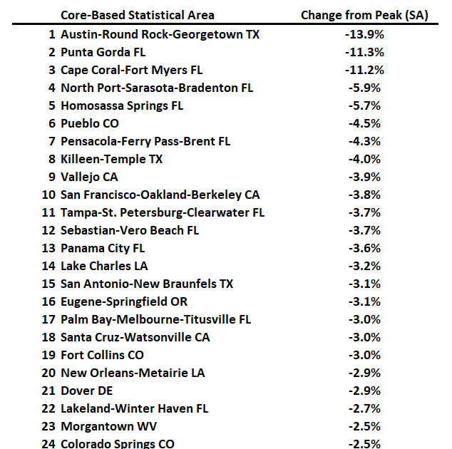 Freddie Mac House Price Index Declined in April; Up 2.6% Year-over-year