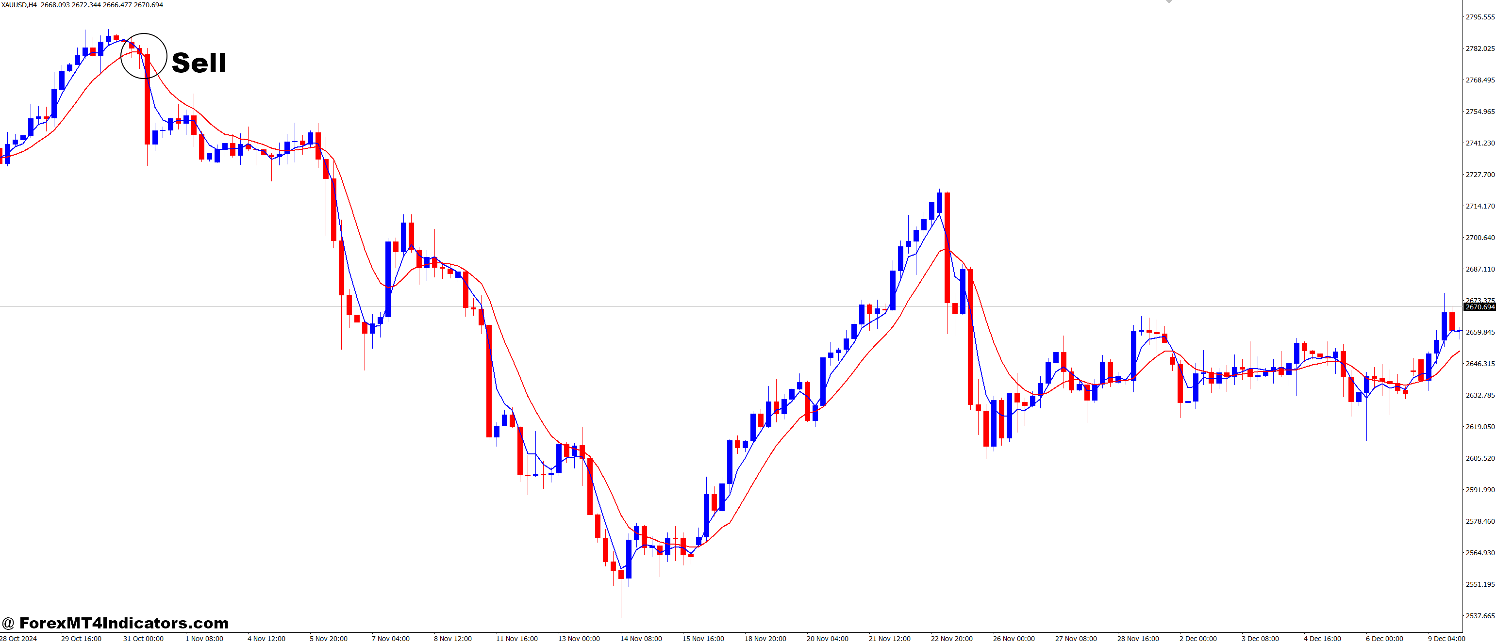 MAMA NK MT4 Indicator 3 How to Trade with MAMA NK MT4 Indicator - Sell Entry