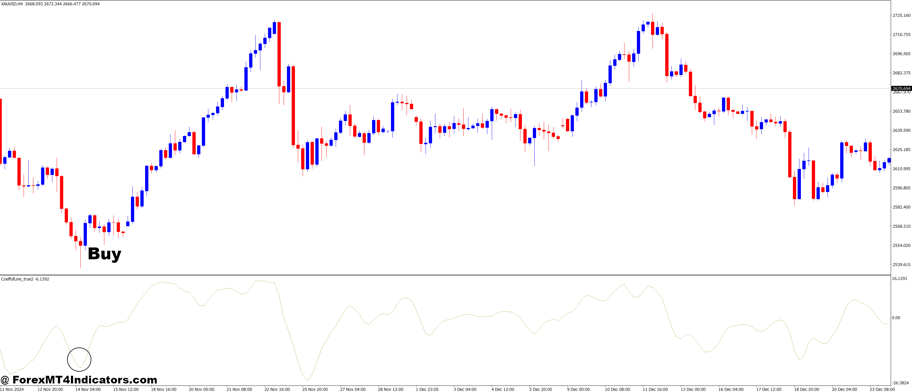 How to Trade with CoeffofLine_True2 MT4 Indicator - Buy Entry