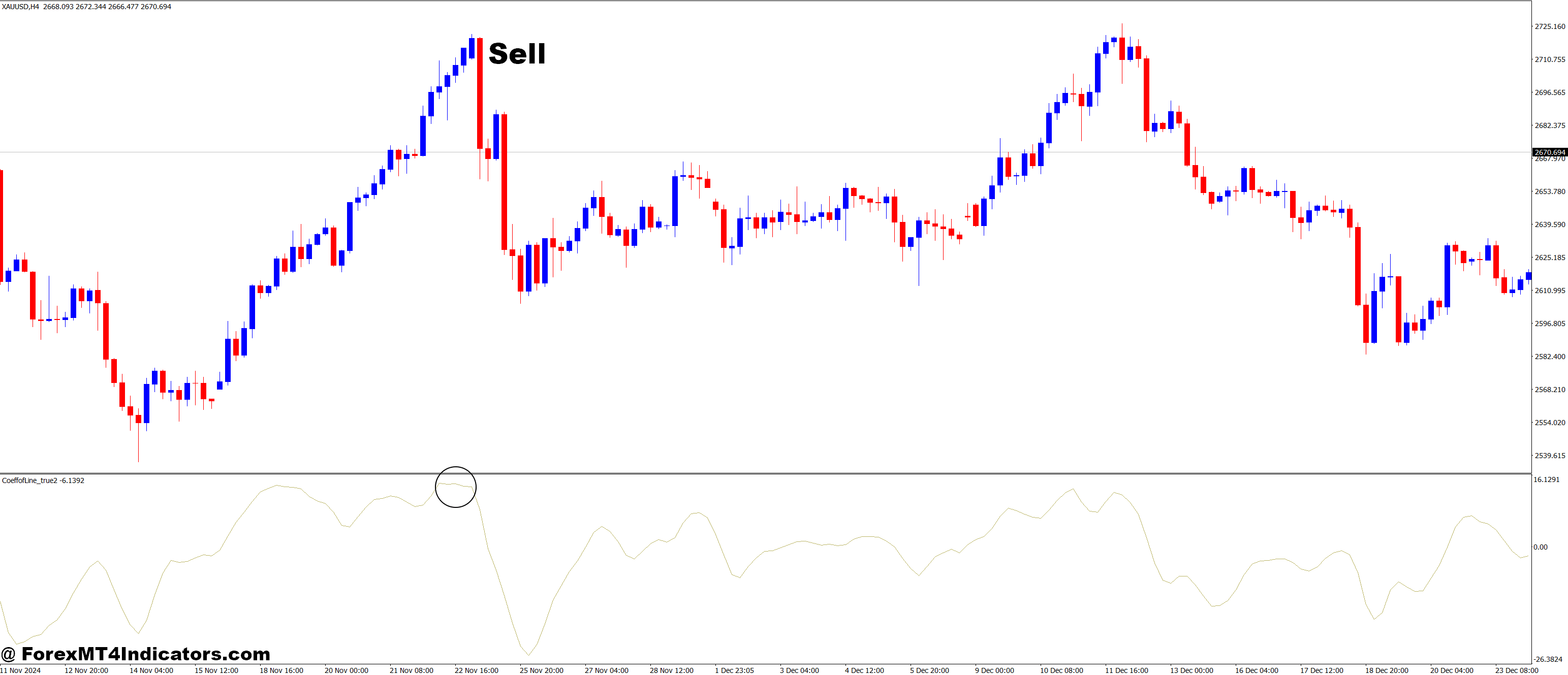 How to Trade with CoeffofLine_True2 MT4 Indicator - Sell Entry