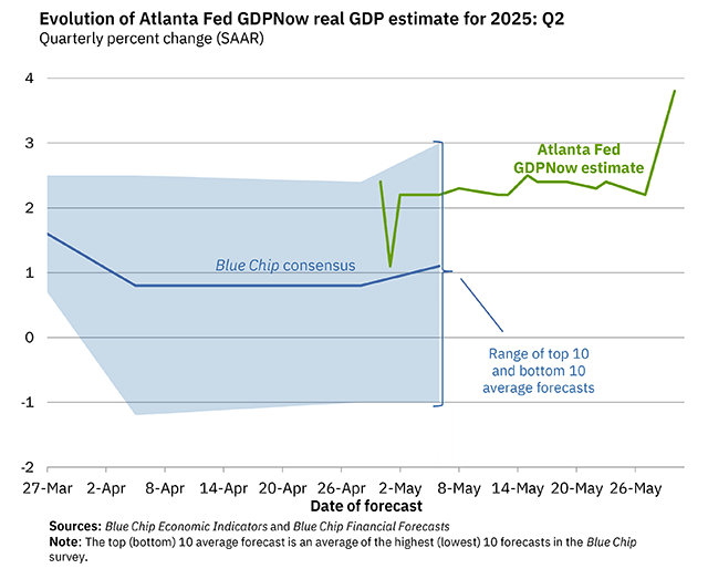 Q2 GDP Tracking: Wide Range due to Trade "Distortions"