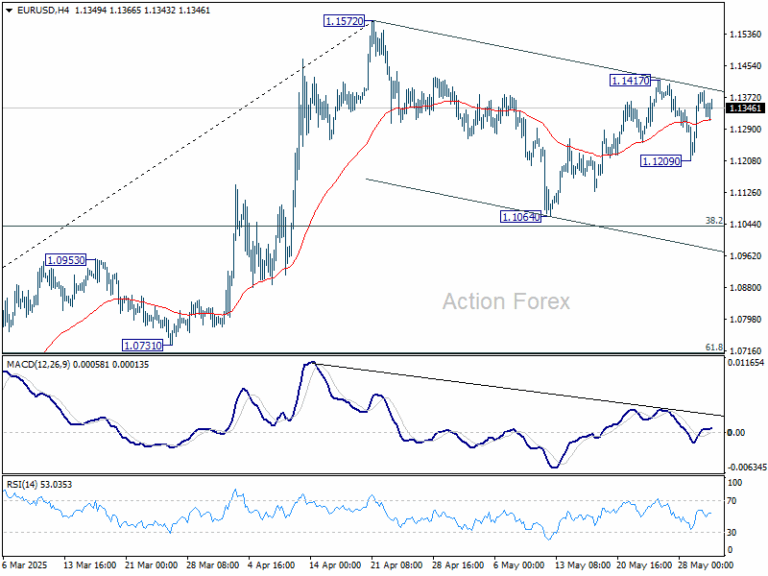 EUR/USD Weekly Outlook - Action Forex