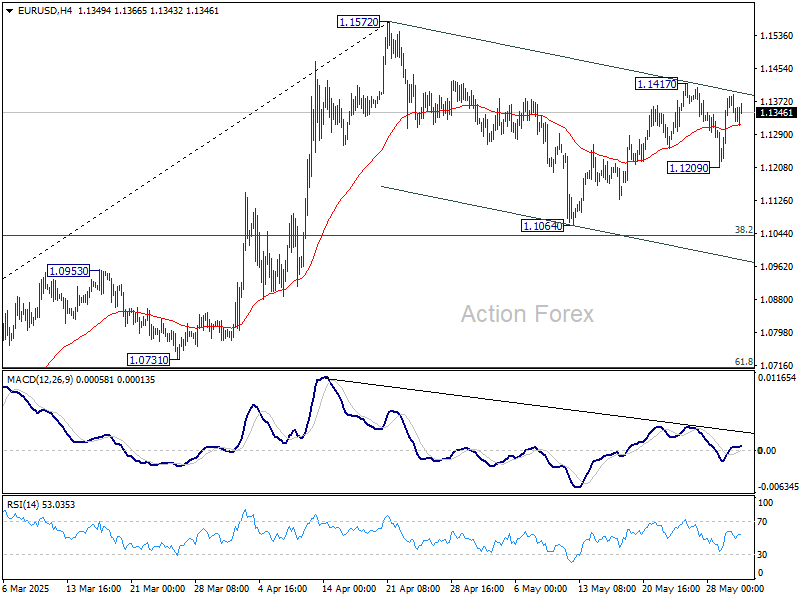 EUR/USD Weekly Outlook - Action Forex