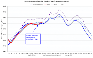 Hotel Occupancy Rate