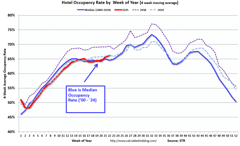 Hotels: Occupancy Rate Decreased 0.4% Year-over-year