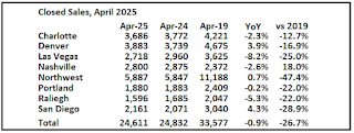 Closed Existing Home Sales