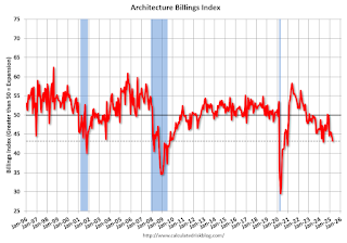 AIA Architecture Billing Index