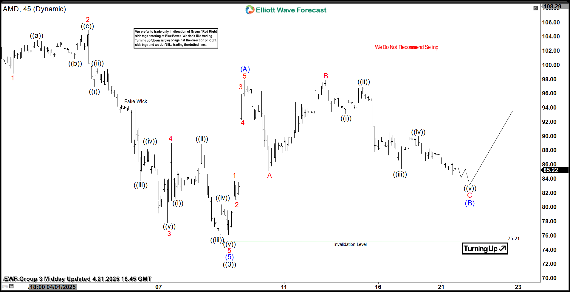 AMD Elliott Wave Calling the Rally after ABC Pull Back – Forex Market Analysis – ForexCycle.com